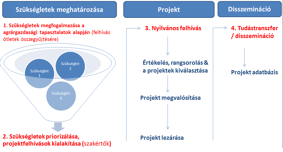 5. A Vidékfejlesztési Program keretében megvalósuló speciális