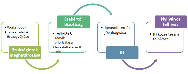 5. A Vidékfejlesztési Program keretében megvalósuló speciális fejlesztési modulok EIP