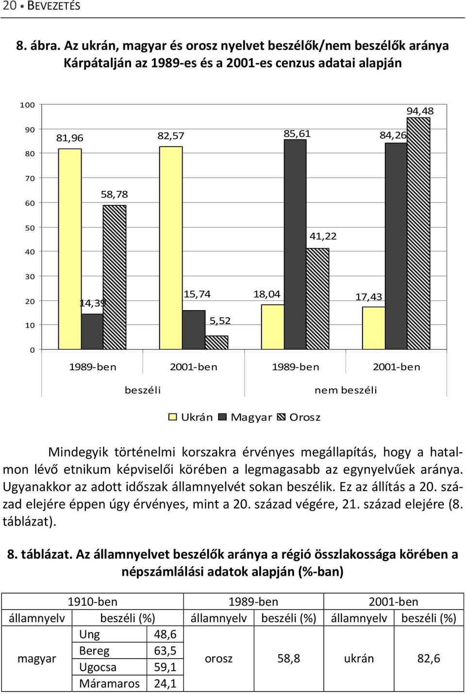 15,74 18,04 17,43 10 5,52 0 1989-ben 2001-ben 1989-ben 2001-ben beszéli nem beszéli Ukrán Magyar Orosz Mindegyik történelmi korszakra érvényes megállapítás, hogy a hatalmon lévő etnikum képviselői