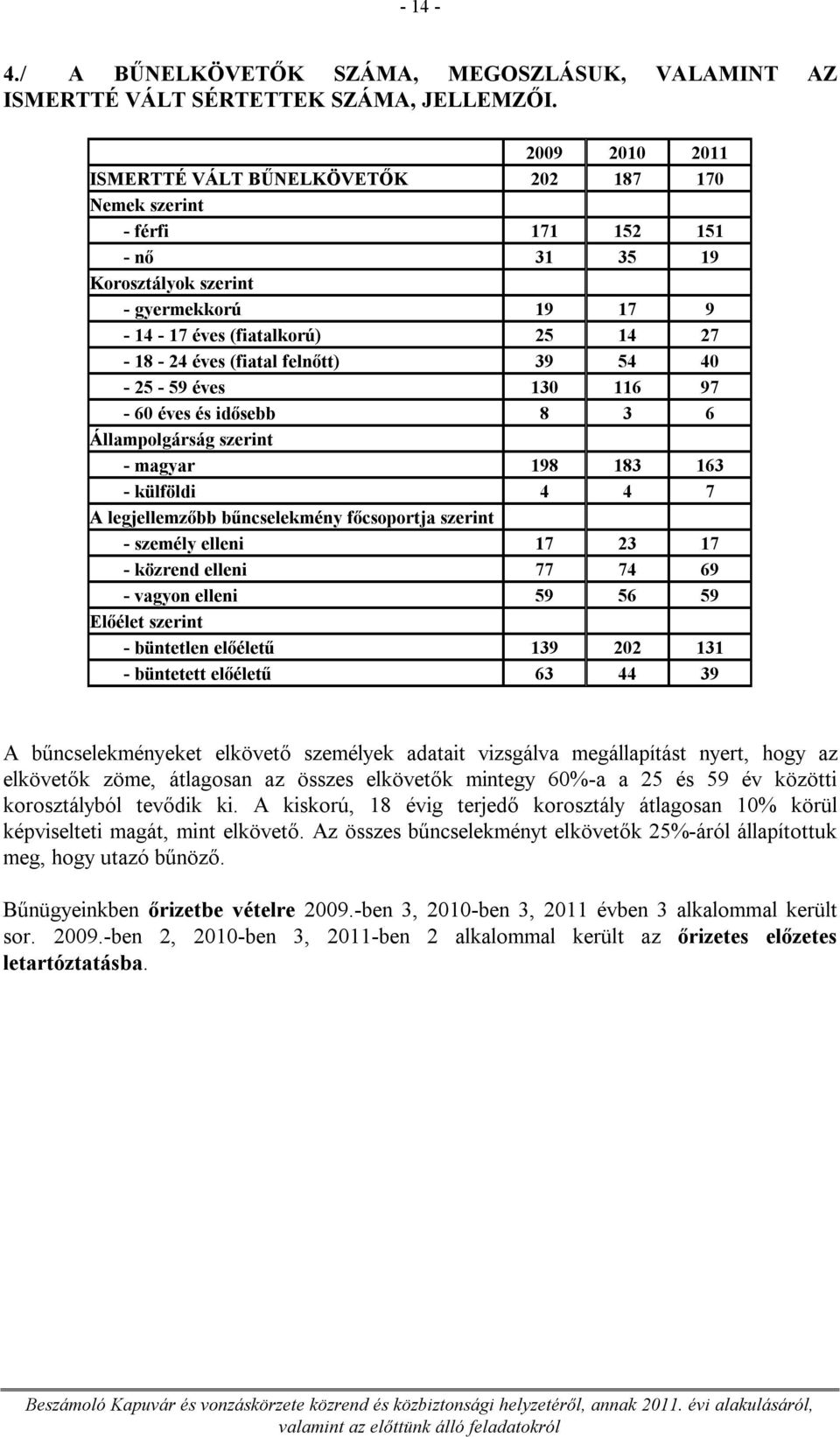 (fiatal felnőtt) 39 54 40-25 - 59 éves 130 116 97-60 éves és idősebb 8 3 6 Állampolgárság szerint - magyar 198 183 163 - külföldi 4 4 7 A legjellemzőbb bűncselekmény főcsoportja szerint - személy