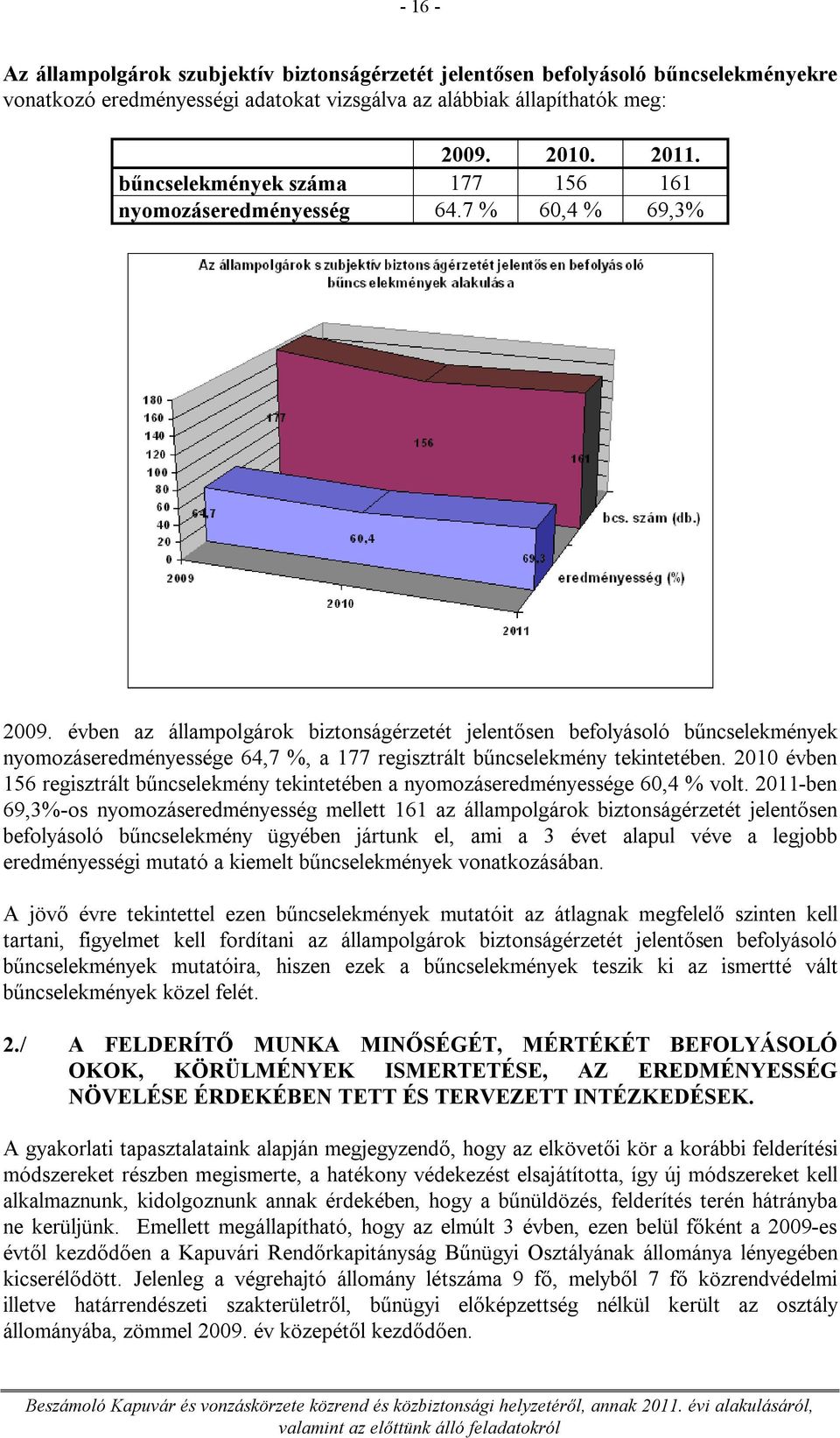 évben az állampolgárok biztonságérzetét jelentősen befolyásoló bűncselekmények nyomozáseredményessége 64,7 %, a 177 regisztrált bűncselekmény tekintetében.