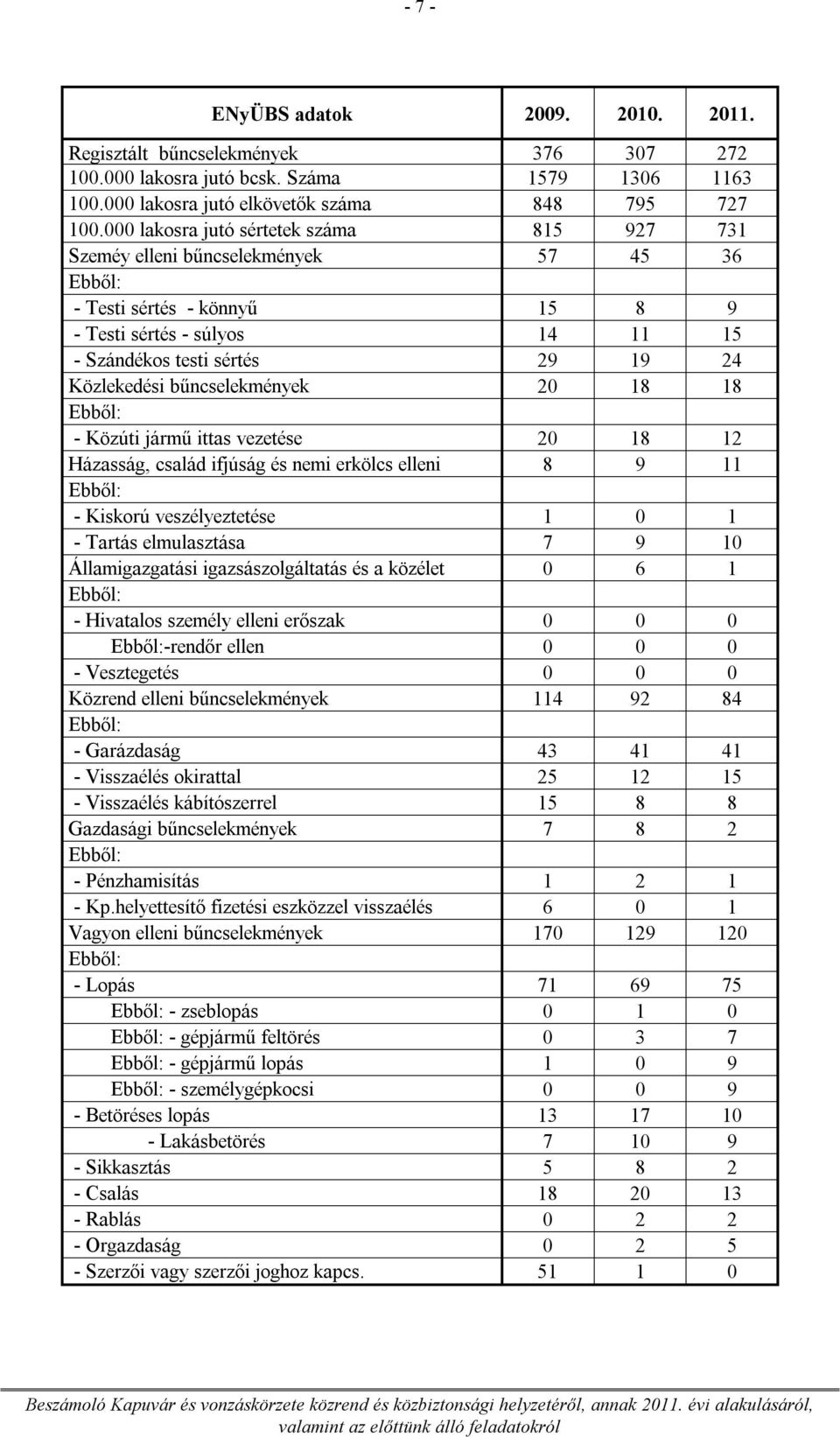 bűncselekmények 20 18 18 Ebből: - Közúti jármű ittas vezetése 20 18 12 Házasság, család ifjúság és nemi erkölcs elleni 8 9 11 Ebből: - Kiskorú veszélyeztetése 1 0 1 - Tartás elmulasztása 7 9 10