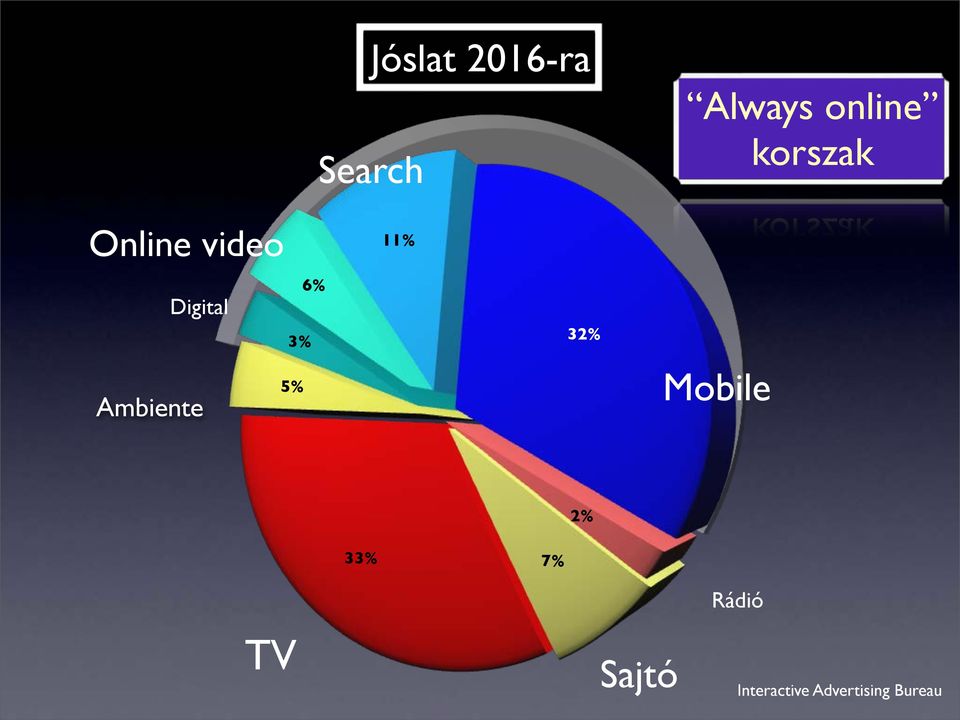 6% 32% Ambiente 5% Mobile 2% 33% 7%