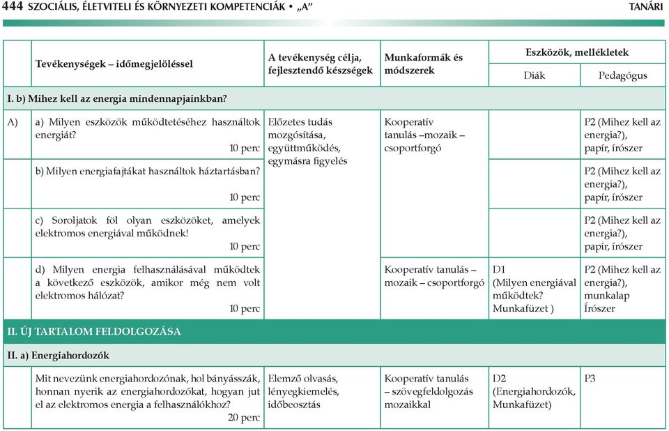 Előzetes tudás mozgósítása, együttműködés, egymásra figyelés Kooperatív tanulás mozaik csoportforgó papír, írószer papír, írószer c) Soroljatok föl olyan eszközöket, amelyek elektromos energiával