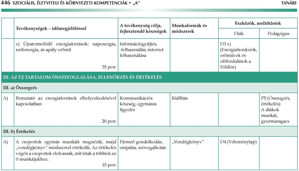 a) Összegzés A) Bemutató az energiaforrások elhelyezkedésével kapcsolatban 20 perc Kommunikációs készség, egymásra figyelés Kiállítás P5 (Összegzés, értékelés) A diákok munkái,