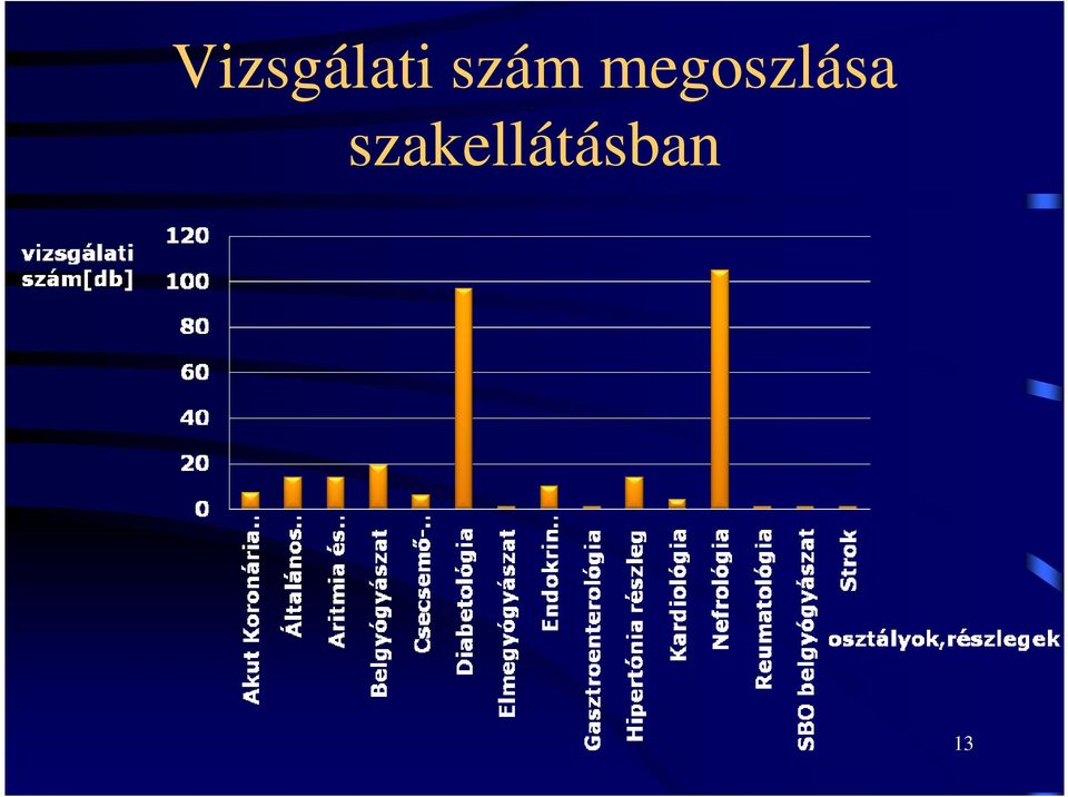 megoszlása