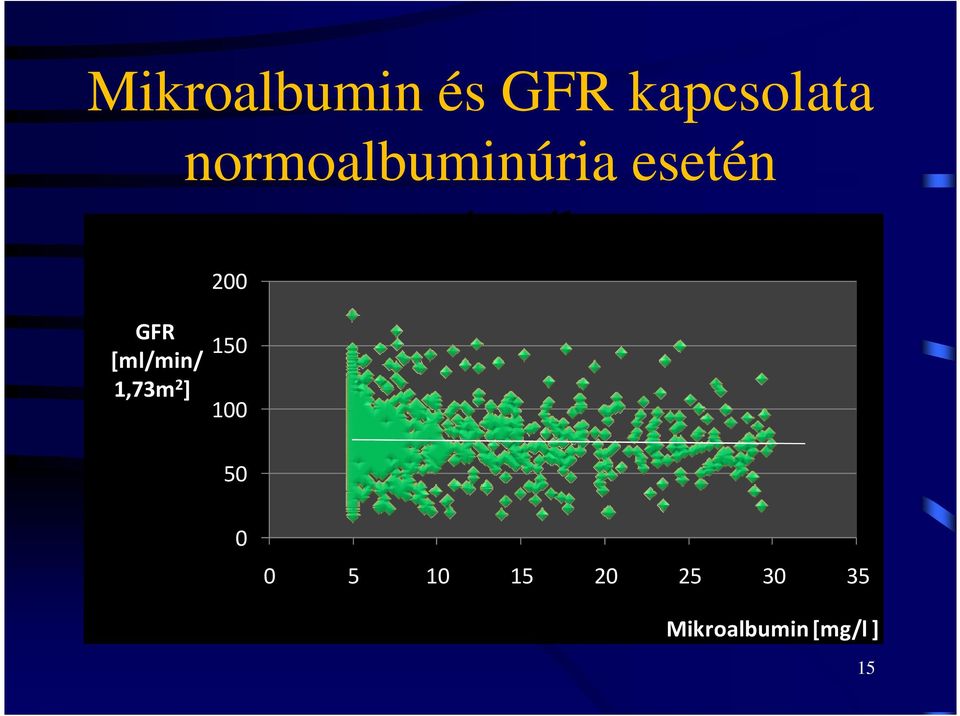 200 GFR [ml/min/ 1,73m 2 ] 150 100 50