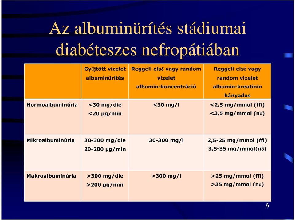 hányados <30 mg/l <2,5 mg/mmol (ffi) <3,5 mg/mmol (nő) Mikroalbuminúria 30-300 mg/die 20-200 µg/min 30-300 mg/l