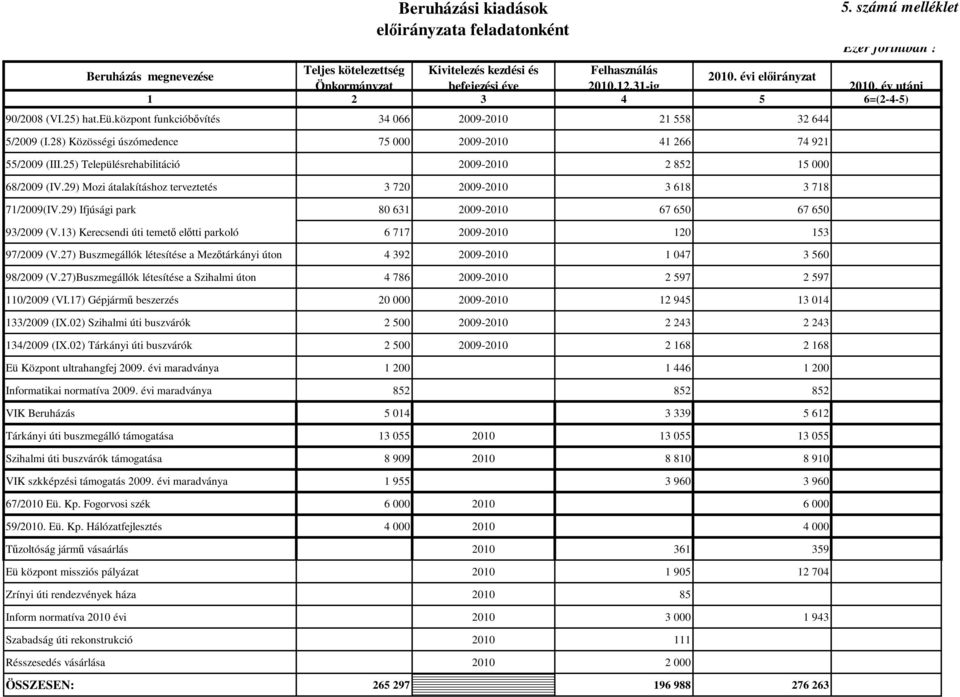 25) Településrehabilitáció 2009-2010 2 852 15 000 68/2009 (IV.29) Mozi átalakításhoz terveztetés 3 720 2009-2010 3 618 3 718 71/2009(IV.29) Ifjúsági park 80 631 2009-2010 67 650 67 650 93/2009 (V.
