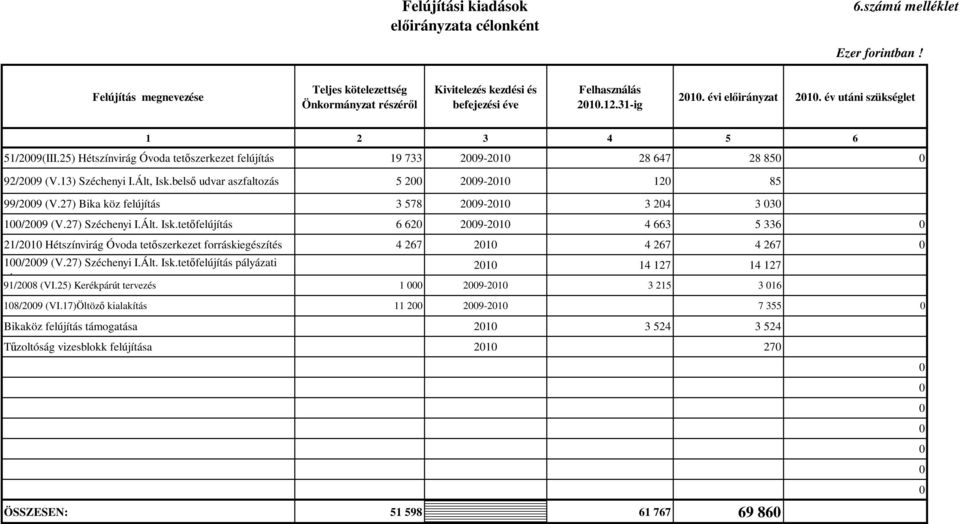 belső udvar aszfaltozás 5 200 2009-2010 120 85 99/2009 (V.27) Bika köz felújítás 3 578 2009-2010 3 204 3 030 100/2009 (V.27) Széchenyi I.Ált. Isk.