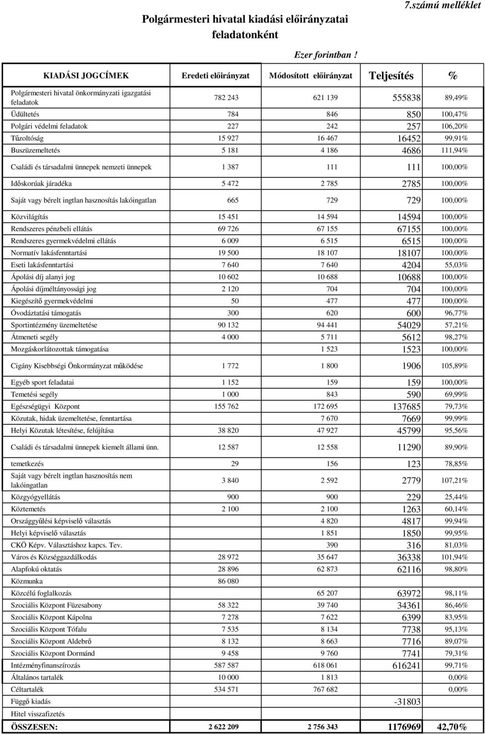 257 106,20% Tűzoltóság 15 927 16 467 16452 99,91% Buszüzemeltetés 5 181 4 186 4686 111,94% Családi és társadalmi ünnepek nemzeti ünnepek 1 387 111 111 100,00% Időskorúak járadéka 5 472 2 785 2785