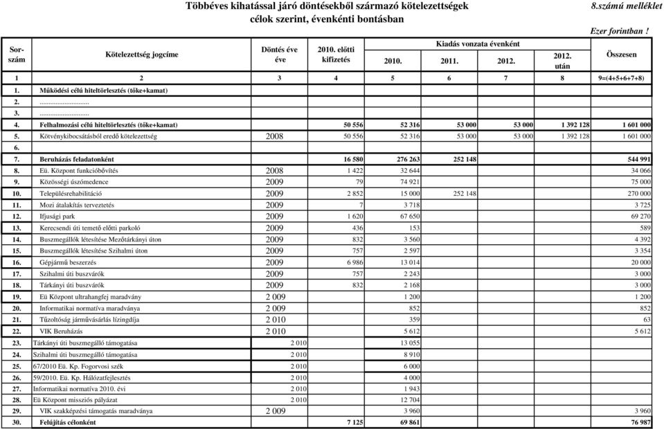 Kötvénykibocsátásból eredő kötelezettség 2008 50 556 52 316 53 000 53 000 1 392 128 1 601 000 6. Kötelezettség jogcíme Döntés éve éve 2010. előtti kifizetés 7.