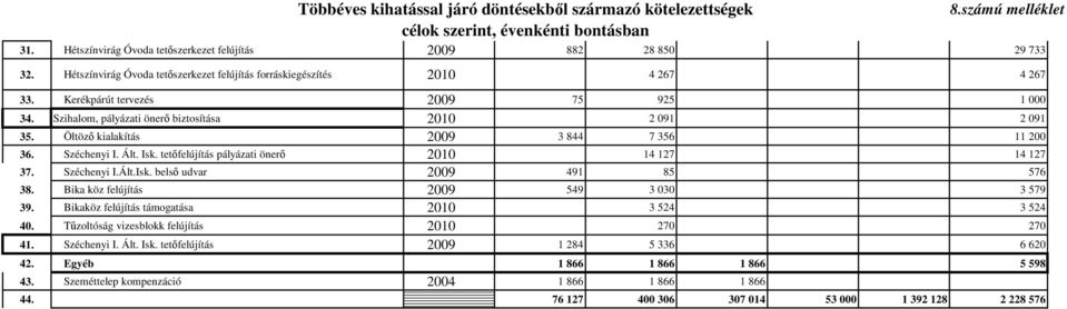 Kerékpárút tervezés 2009 75 925 1 000 34. Szihalom, pályázati önerő biztosítása 2010 2 091 2 091 35. Öltöző kialakítás 2009 3 844 7 356 11 200 36. Széchenyi I. Ált. Isk.