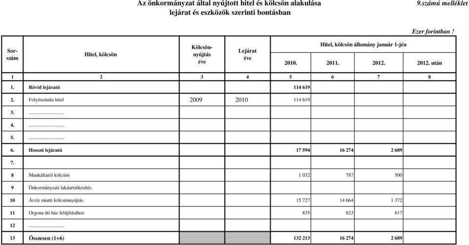 201 201 201 után 1 2 3 4 5 6 7 8 Rövid lejáratú 114 619 Folyó hitel 2009 2010 114 619 3.... 4.... 5.... 6. Hosszú lejáratú 17 594 16 274 2 689 7.