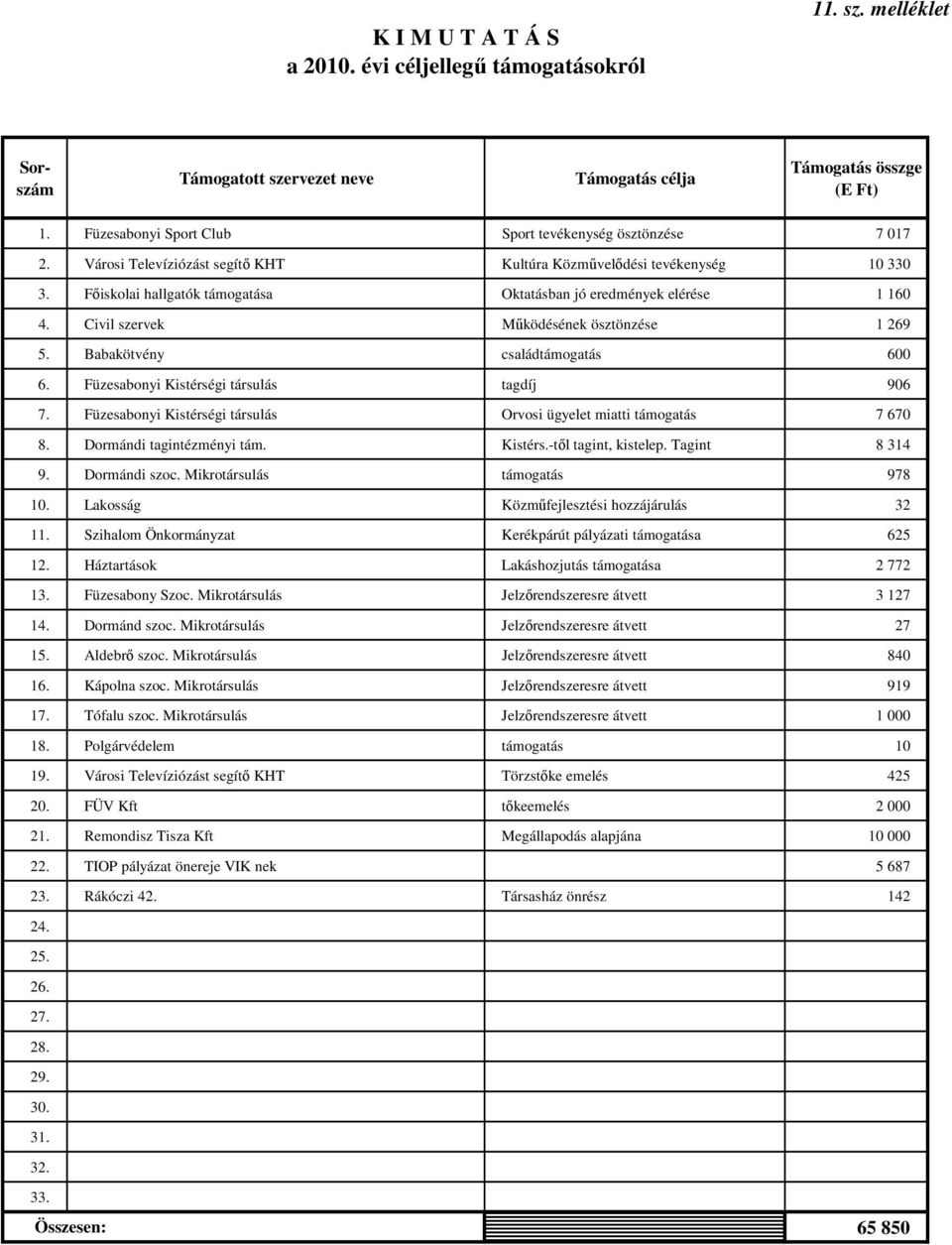 10 330 3. Főiskolai hallgatók támogatása Oktatásban jó eredmények elérése 1 160 4. Civil szervek Működésének ösztönzése 1 269 5. Babakötvény családtámogatás 600 6.
