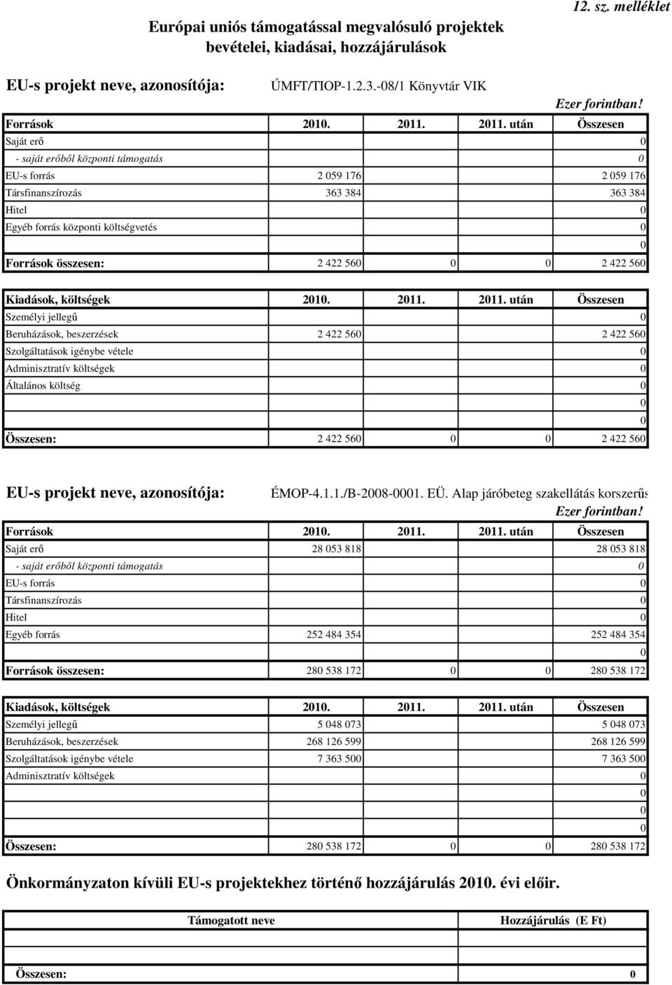 összesen: 2 422 560 0 0 2 422 560 Kiadások, költségek 2010.