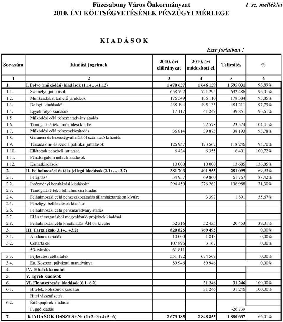 Folyó (működési) kiadások (1+ +12) 1 470 657 1 646 159 1 595 031 96,89% Személyi juttatások 658 792 721 295 692 486 96,01% Munkaadókat terhelő járulékok 176 349 186 110 178 384 95,85% 3.