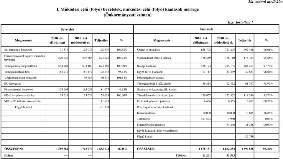 működési bevételek 91 574 123 037 128 670 104,58% Személyi juttatások 658 792 721 295 692 486 96,01% Önkormányzatok sajátos működési bevételei 520 623 507 868 523 826 103,14% Munkaadókat terhelő