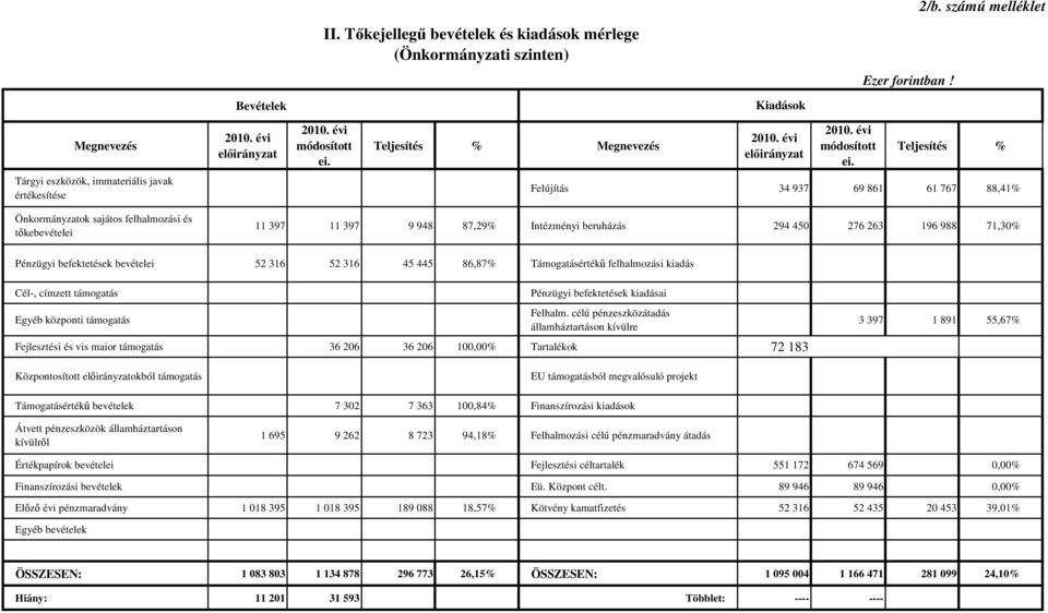 Teljesítés % Tárgyi eszközök, immateriális javak értékesítése Felújítás 34 937 69 861 61 767 88,41% Önkormányzatok sajátos felhalmozási és tőkebevételei 11 397 11 397 9 948 87,29% Intézményi