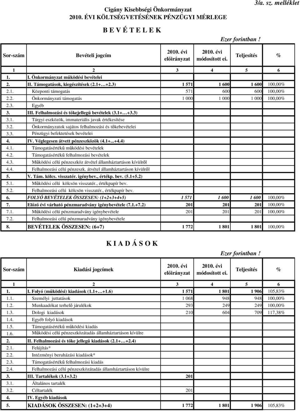 Támogatások, kiegészítések (1+ +3) 1 571 1 600 1 600 100,00% Központi támogatás 571 600 600 100,00% Önkormányzati támogatás 1 000 1 000 1 000 100,00% 3. Egyéb 3. III.