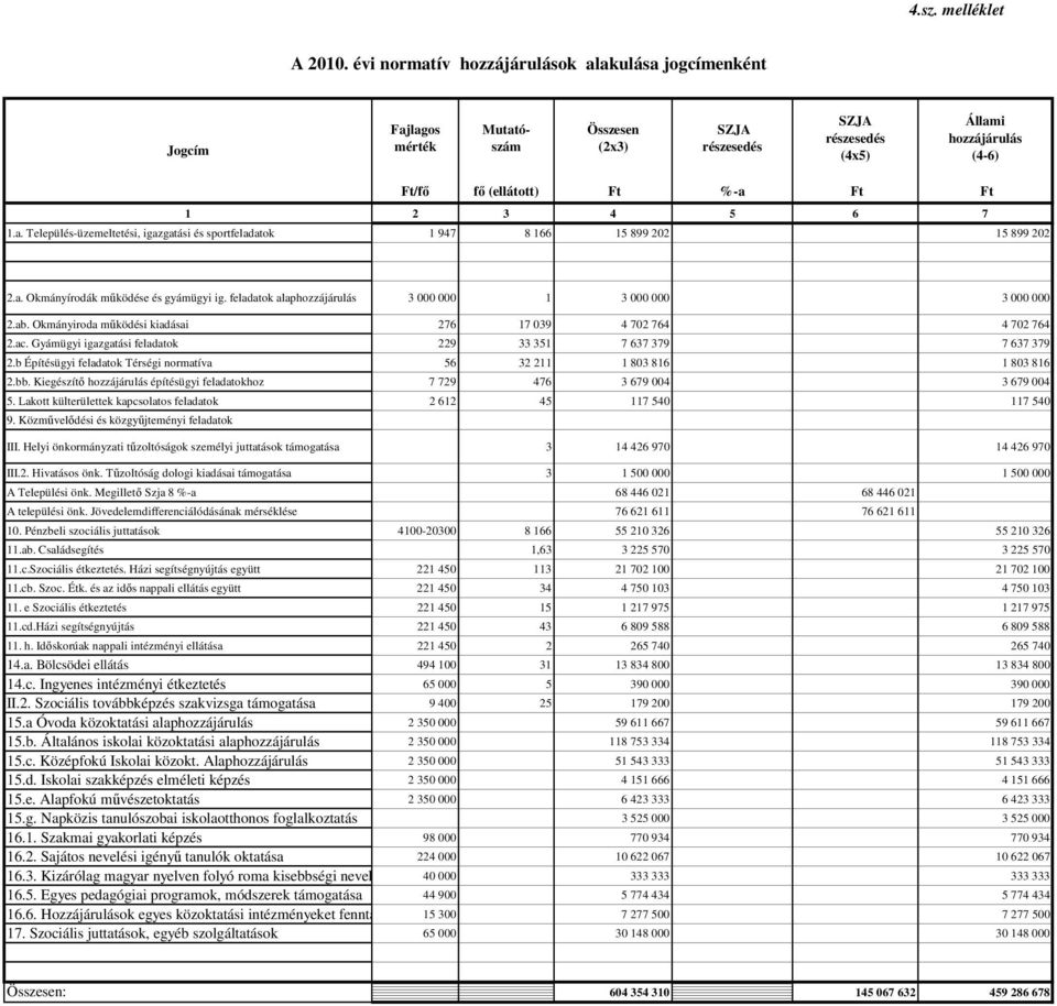 2 3 4 5 6 7 a. Település-üzemeltetési, igazgatási és sportfeladatok 1 947 8 166 15 899 202 15 899 202 a. Okmányírodák működése és gyámügyi ig.