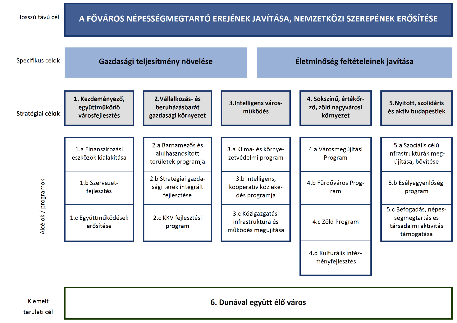 TFK-ITS / Megalapozó munkarész: Helyzetfeltárás és -elemzés Tematikus Fejlesztési Programok (TFP) 4.