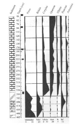 Korábbi eredményekkel való összehasonlítás Bronzkor 2580-2260