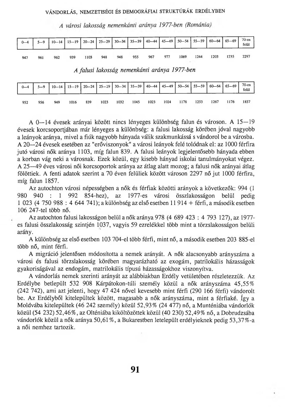 felül 952 956 949 1016 839 1023 1032 1045 1023 1024 1178 1253 1267 1176 1857 A 0 14 évesek arányai között nincs lényeges különbség falun és városon.