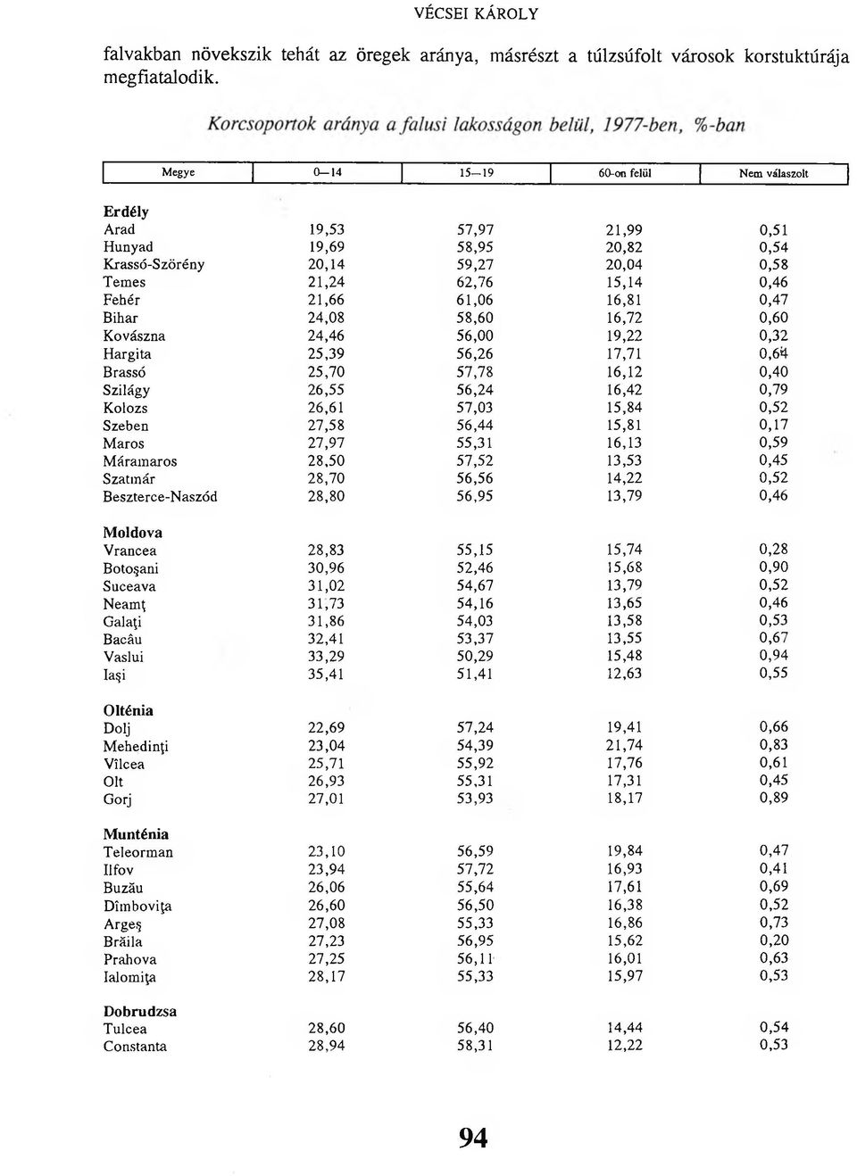 16,81 0,47 Bihar 24,08 58,60 16,72 0,60 Kovászna 24,46 56,00 19,22 0,32 Hargita 25,39 56,26 17,71 0,64 Brassó 25,70 57,78 16,12 0,40 Szilágy 26,55 56,24 16,42 0,79 Kolozs 26,61 57,03 15,84 0,52