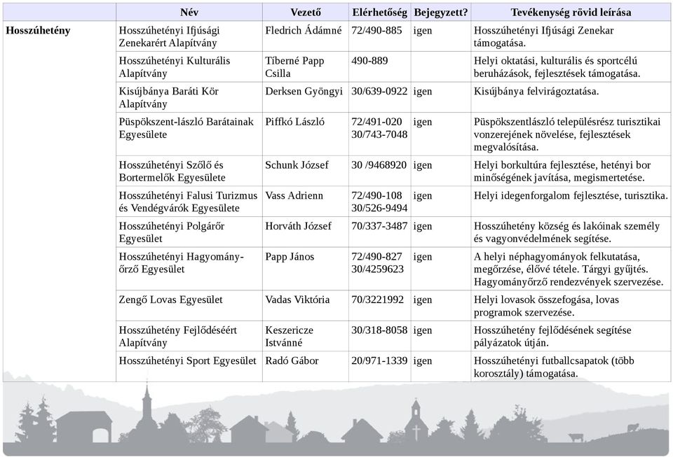 Fledrich Ádámné 72/490-885 Hosszúhetényi Ifjúsági Zenekar támogatása. Tíberné Papp Csilla 490-889 Helyi oktatási, kulturális és sportcélú beruházások, fejlesztések támogatása.