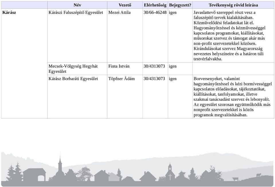 Kirándulásokat szervez Magyarország nevezetes helyszíneire és a határon túli testvérfalvakba.