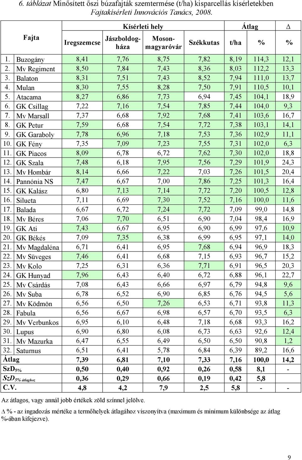 Atacama 8,27 6,86 7,73 6,94 7,45 104,1 18,9 6. GK Csillag 7,22 7,16 7,54 7,85 7,44 104,0 9,3 7. Mv Marsall 7,37 6,68 7,92 7,68 7,41 103,6 16,7 8. GK Petur 7,59 6,68 7,54 7,72 7,38 103,1 14,1 9.