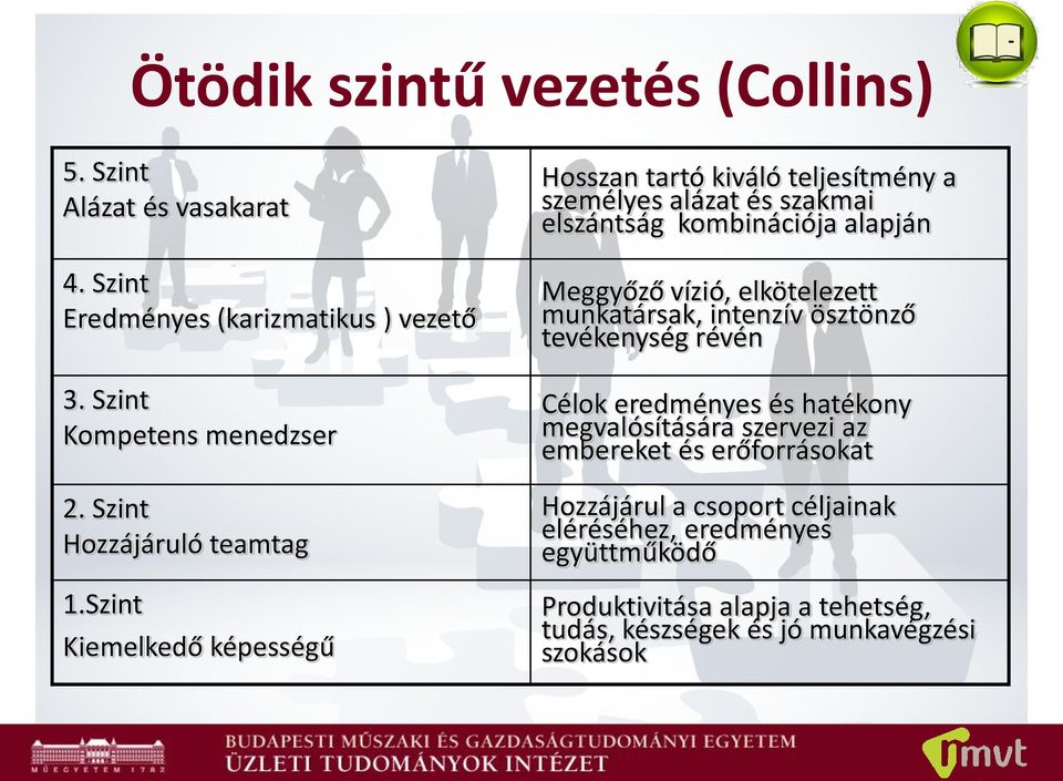 Szint Eredményes (karizmatikus ) vezető Meggyőző vízió, elkötelezett munkatársak, intenzív ösztönző tevékenység révén 3.