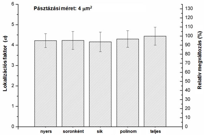 Ennek ellenőrzésére az #1-es típusú vékonyrétegről készült 4 és 9 m 2 -es AFM képek segítségével összevetettem pár eltérő szintezési algoritmus hatását a lokalizációs faktorra. A 2.27.