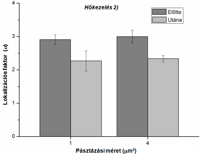 2.33. ábra A lokalizációs faktor megváltozása az 1)-es és 2)-es típusú hőkezelés után a pásztázási méret függvényében.