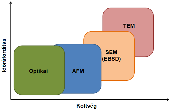 A ferrit szemcsék kristályszerkezete térben középpontos köbös rácsú (TKK), melyben többféle aktív csúszási rendszer is megvalósulhat.