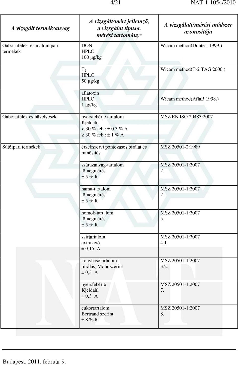 : 1 % A érzékszervi pontozásos bírálat és minõsítés szárazanyag-tartalom hamu-tartalom homok-tartalom zsírtartalom extrakció ± 0,15 A konyhasótartalom titrálás, Mohr szerint ± 0,3