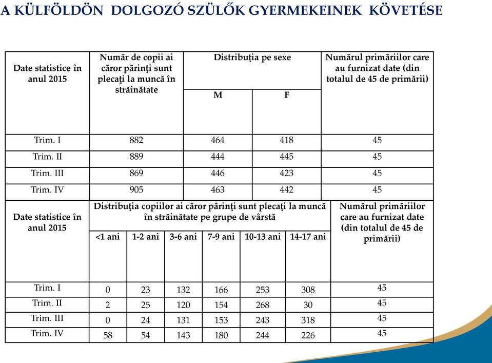 IV 905 463 442 45 Date statistice în anul 2015 Distribuţia copiilor ai căror părinţi sunt plecaţi la muncă în străinătate pe grupe de vârstă <1 ani 1-2 ani 3-6 ani 7-9 ani 10-13