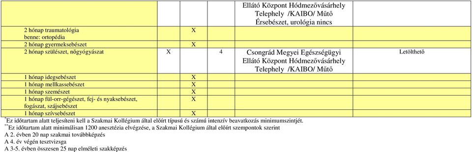 fogászat, szájsebészet 1 hónap szívsebészet X * Ez időtartam alatt teljesíteni kell a Szakmai Kollégium által előírt típusú és számú intenzív beavatkozás minimumszintjét.