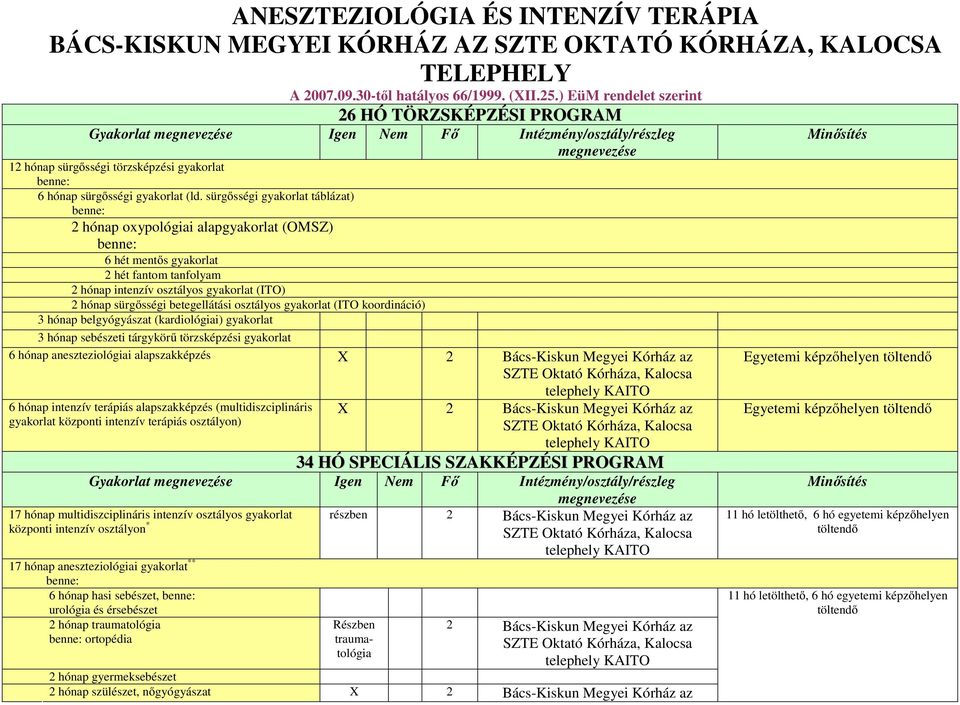 gyakorlat 2 hét fantom tanfolyam 2 hónap intenzív osztályos gyakorlat (ITO) 2 hónap sürgősségi betegellátási osztályos gyakorlat (ITO koordináció) 3 hónap belgyógyászat (kardiológiai) gyakorlat 3