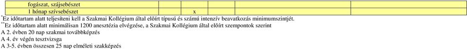 ** Ez időtartam alatt minimálisan 1200 anesztézia elvégzése, a Szakmai Kollégium által előírt