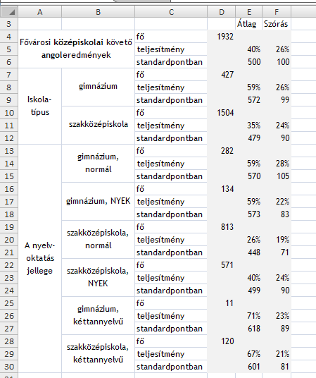 Az egyes mért területek (angol, német, történelem) és iskolatípusok (középiskola, szakiskola) nyitólapján melynek megnevezését az _st zárja összesített összehasonlító adatokat közlünk.