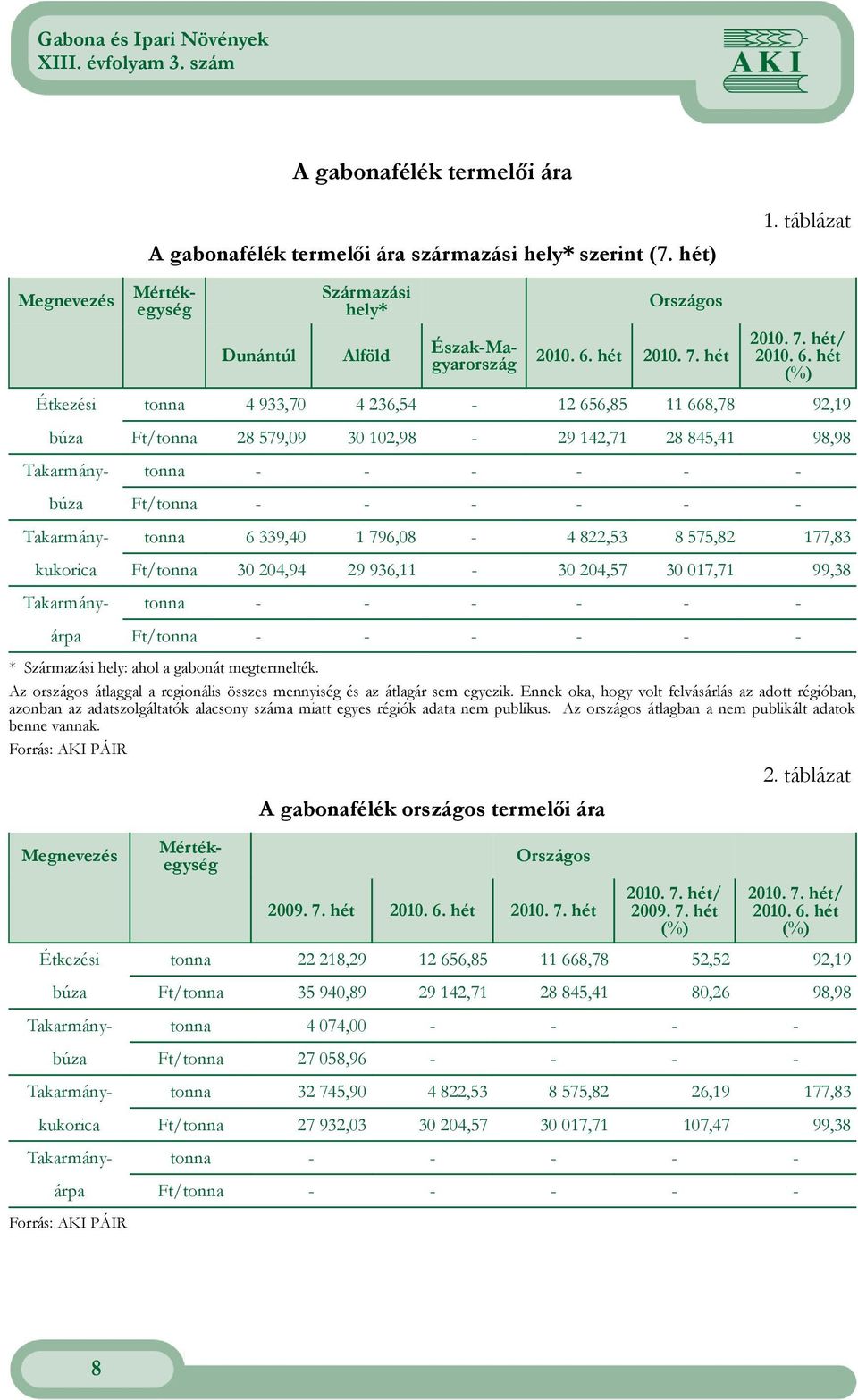 hét (%) Étkezési tonna 4 933,70 4 236,54-12 656,85 11 668,78 92,19 búza Ft/tonna 28 579,09 30 102,98-29 142,71 28 845,41 98,98 Takarmány- tonna - - - - - - búza Ft/tonna - - - - - - Takarmány- tonna
