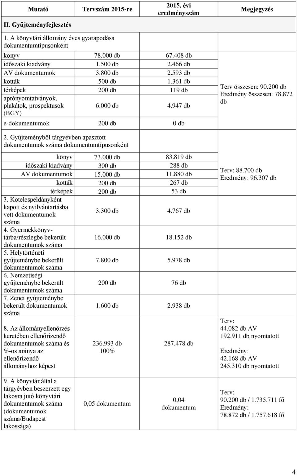 Gyűjteményből tárgyévben apasztott dokumentumok dokumentumtípusonként könyv 73.000 db 83.819 db időszaki kiadvány 300 db 288 db AV dokumentumok 15.000 db 11.