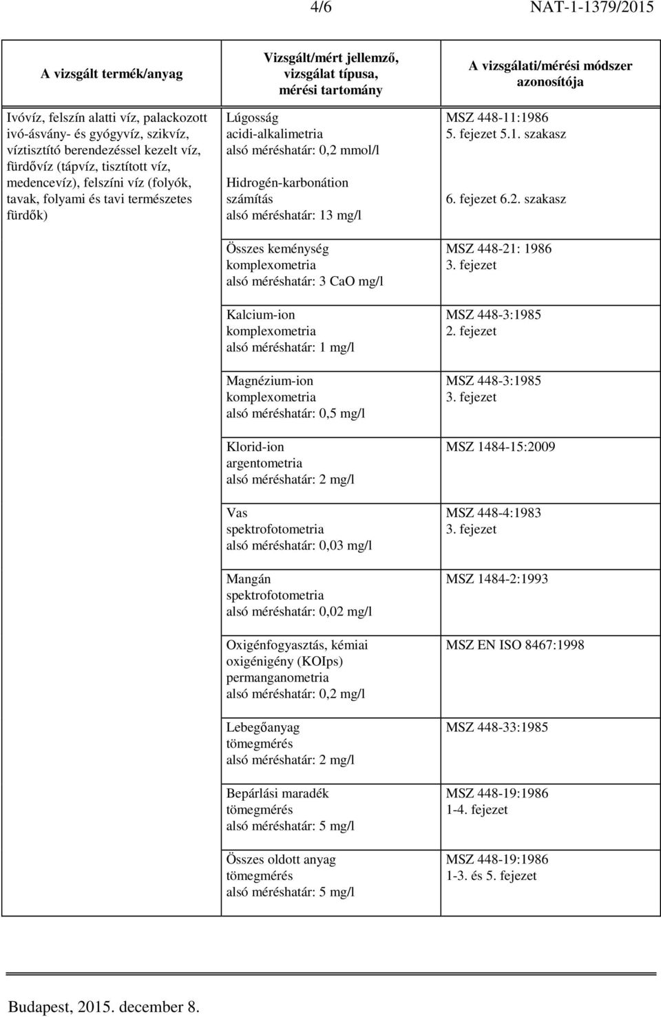 komplexometria alsó méréshatár: 1 mg/l Magnézium-ion komplexometria alsó méréshatár: 0,5 mg/l Klorid-ion argentometria alsó méréshatár: 2 mg/l Vas alsó méréshatár: 0,03 mg/l Mangán alsó méréshatár: