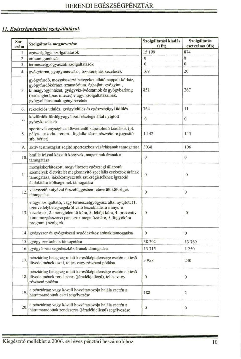 3 Szolgáltatás megnevezése egészségügyi szolgáltatások otthoni gondozás természetgyógyászati szolgáltatások gyógytorna, gyógymasszázs, fizioterápiás kezelések gyógyfiirdő, mozgásszervi betegeket