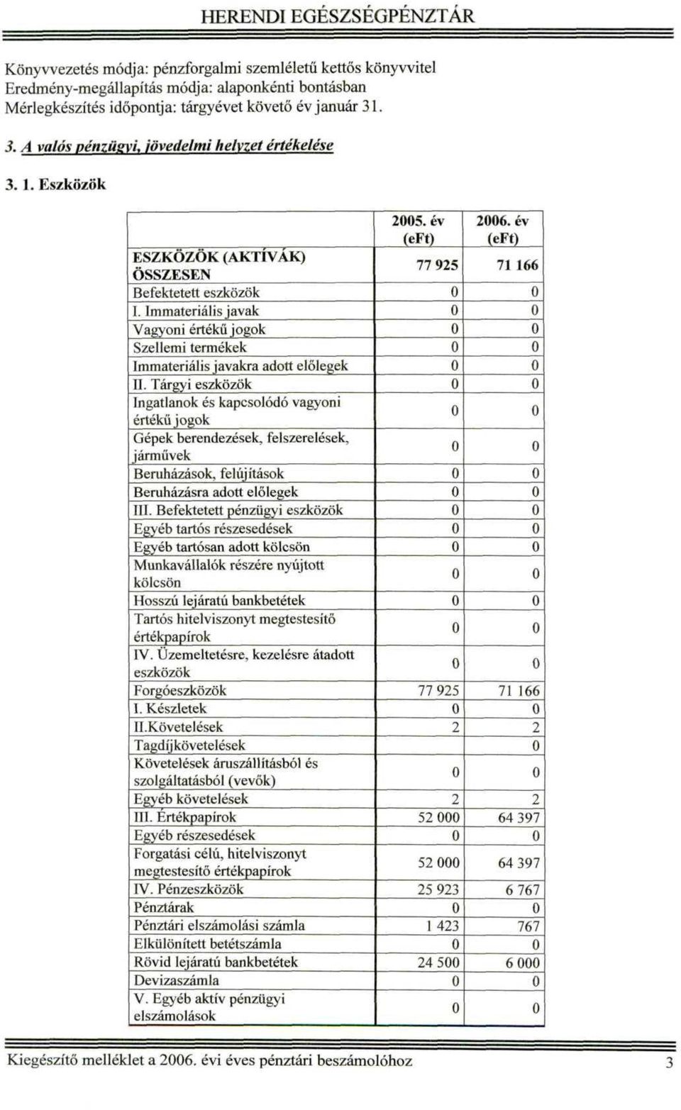 Immateriális javak Vagyoni értékű jogok Szellemi termékek Immateriális javakra adott előlegek II.