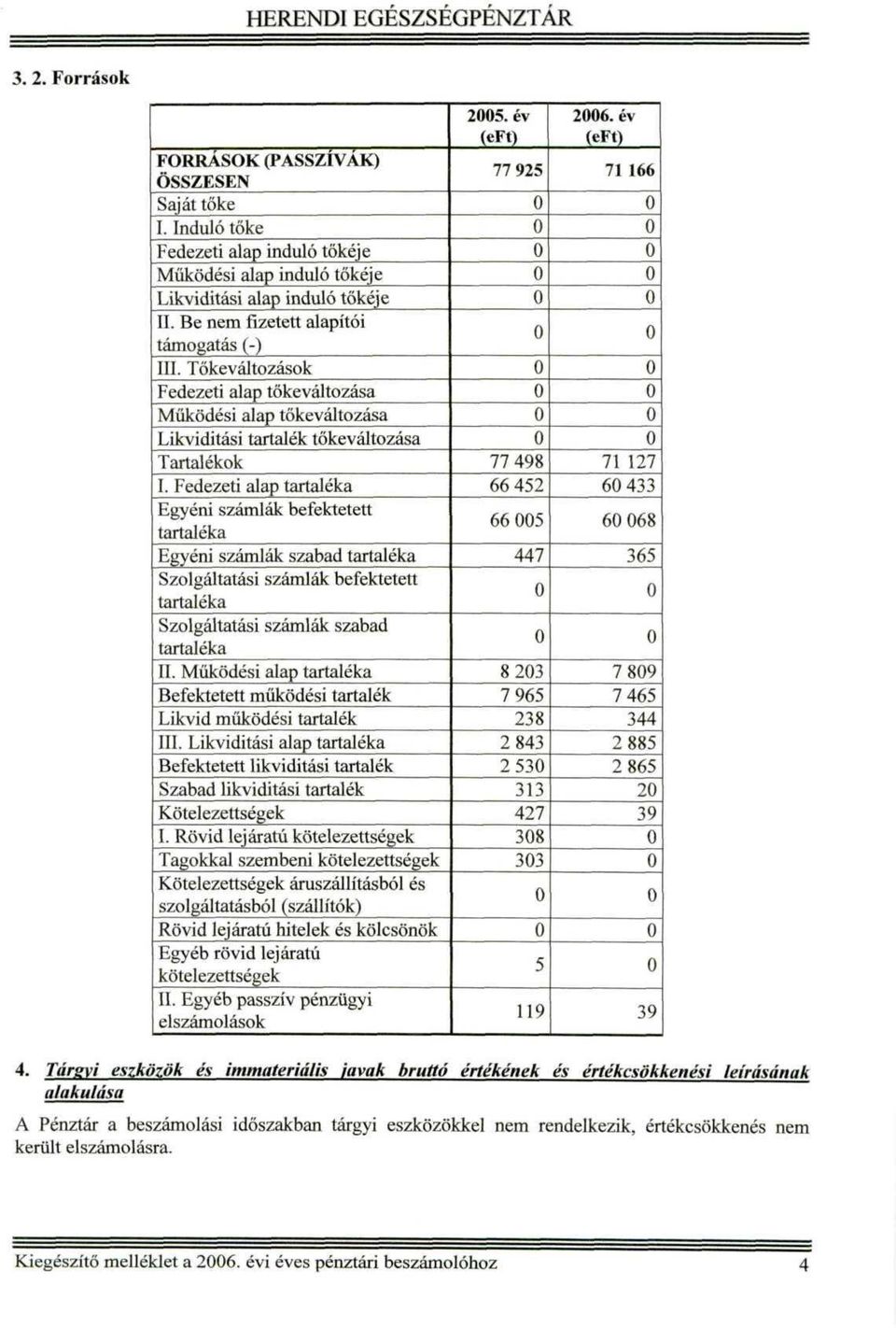Fedezeti alap tartaléka Egyéni számlák befektetett tartaléka Egyéni számlák szabad tartaléka Szolgáltatási számlák befektetett tartaléka Szolgáltatási számlák szabad tartaléka II.