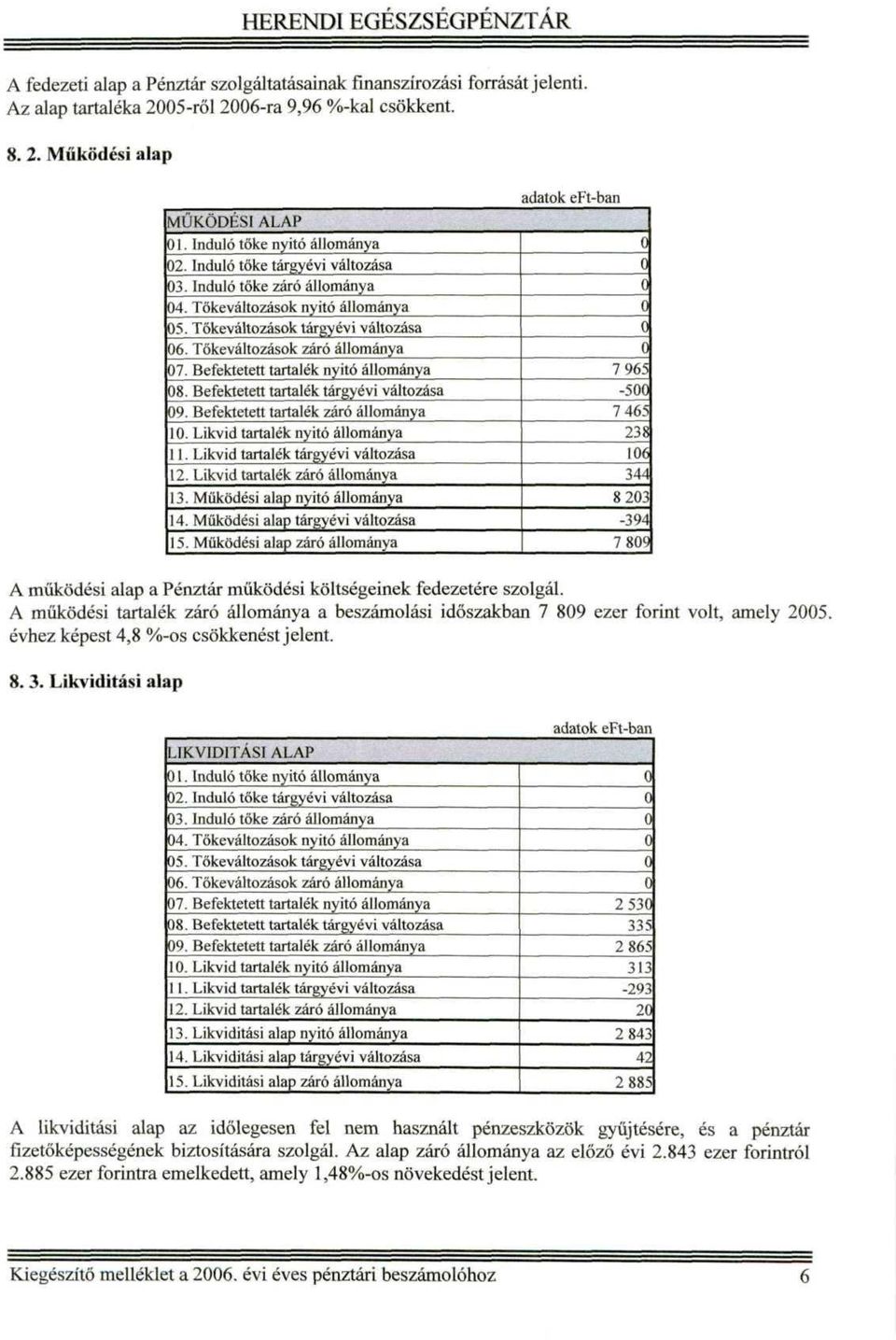 Befektetett tartalék nyitó állománya 8. Befektetett tartalék tárgyévi változása 9. Befektetett tartalék záró állománya. Likvid tartalék nyitó állománya. Likvid tartalék tárgyévi változása 2.