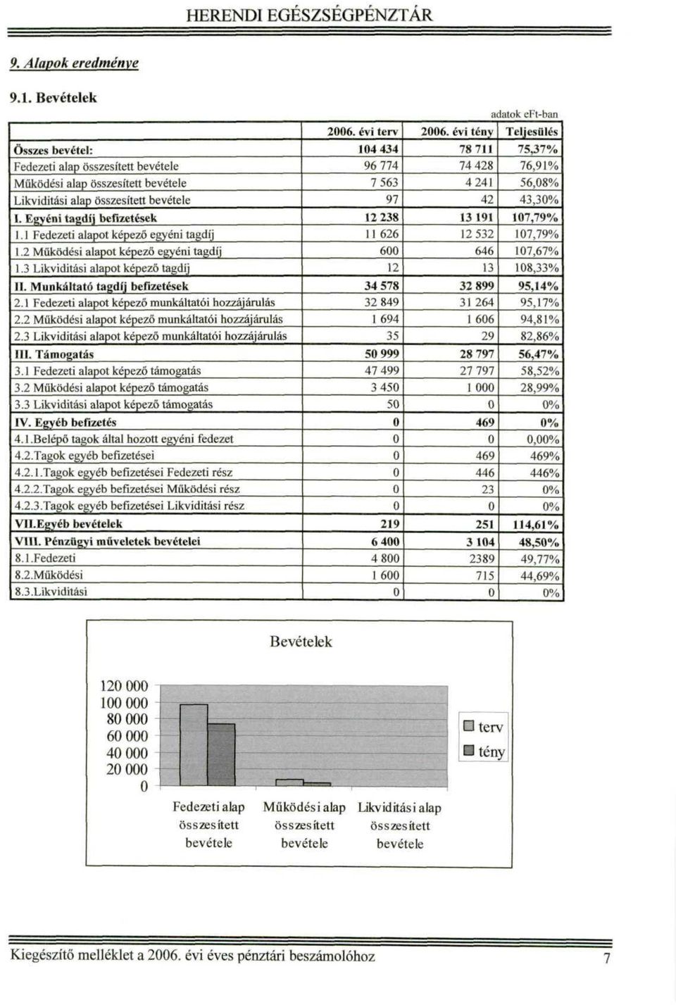 2 Működési alapot képező munkáltatói hozzájárulás 2.3 Likviditási alapot képező munkáltatói hozzájárulás. Támogatás 3. Fedezeti alapot képező támogatás 3.2 Működési alapot képező támogatás 3.